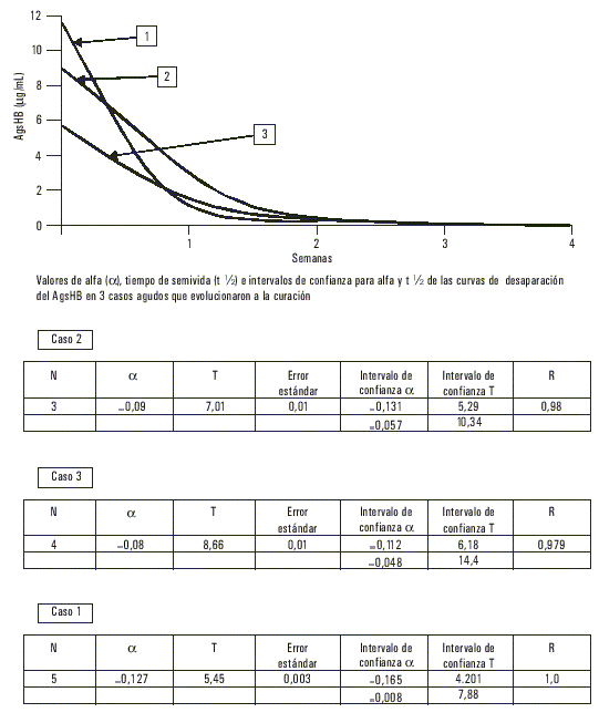 Fig. 1. Curvas de desaparición del  antígeno de superficie de la hepatitis B (AgsHB) en 3 casos agudos con buena  evolución.