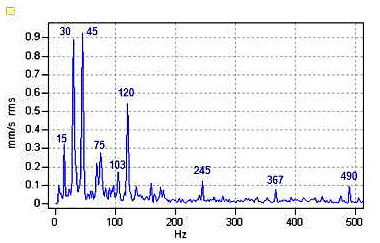 Figura 1. Espectro de vibración del motor 1 punto MM1H1