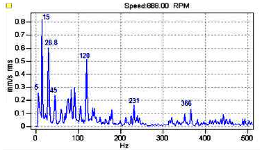 Figura 2. Espectro de vibración del motor 2 punto MM1H2 