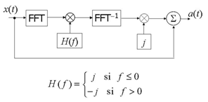 Figura 4. Método A para obtener la señal analítica 