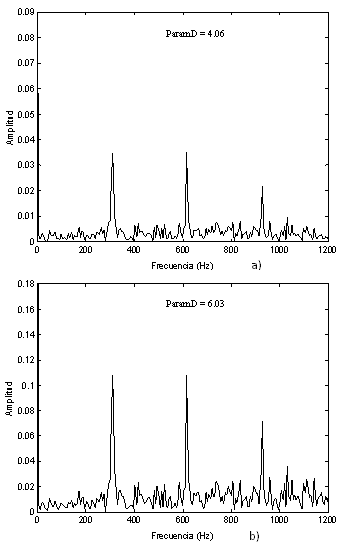 Figura 6. Espectro de la envolvente de una señal que simula la vibración de un fallo en un cojinete de rodamientos (frecuencia característica de fallo de 300 Hz), obtenida a través de la técnica a) de Rectificación - Filtrado y b) basada en la transformada de Hilbert 