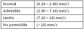 Tabla 2. Niveles de vibración ISO 10816, clase III 
