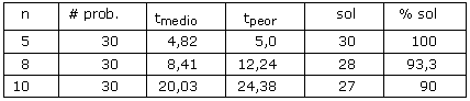 Tabla 2. Valores de los tiempos de CPU