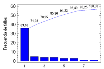 Figura 2. Diagrama de Pareto obtenido con los fallos registrados