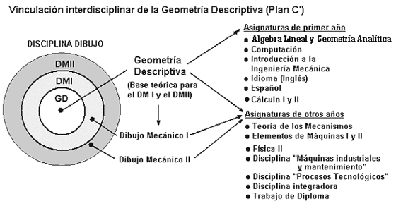 Figura 2. Vinculación interdisciplinar de la Geometría Descriptiva, en el Plan de Estudios "C"