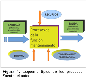 Figura 4. Esquema típico de los procesos