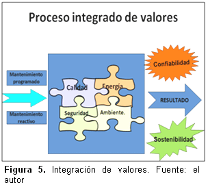 Figura 5. Integración de valores