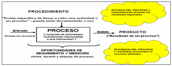 Figura 6. Gestión de los procesos