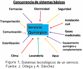 Figura 7. Sistemas tecnológicos de un servicio