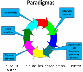 Figura 10. Ciclo de los paradigmas