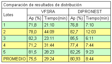 Tabla No. 2. Resultados VFSRA vs DIPRONEST