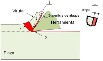 Figura 1. Esquema donde se muestran las diferentes zonas de deformación durante el corte