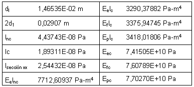 Tabla 2. Parámetros del modelo
