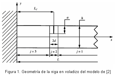Figura 1. Geometría de la viga en voladizo del modelo de [2]