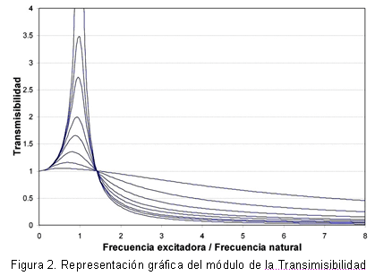 Figura 2. Representación gráfica del módulo de la Transimisibilidad 