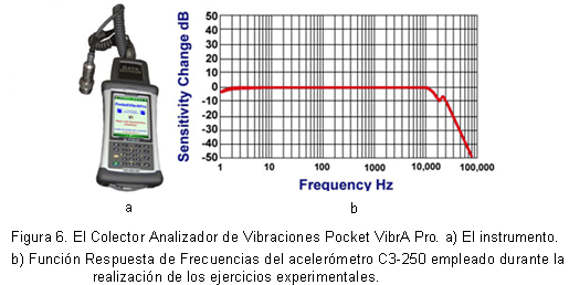 Figura 6. El Colector Analizador de Vibraciones Pocket VibrA Pro