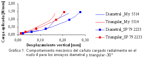 Gráfico 1. Comportamiento mecánico del cañuto cargado radialmente en el nudo 4 para los ensayos diametral y triangular-30°
