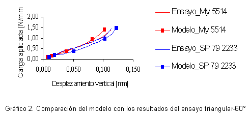 Gráfico 2. Comparación del modelo con los resultados del ensayo triangular-60°