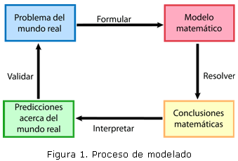 Figura 1. Proceso de modelado