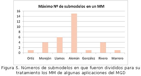 Figura 5 Números de submodelos en que fueron divididos para su tratamiento los MM de algunas aplicaciones del MGD