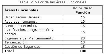 Tabla  2. Valor de las Áreas Funcionales