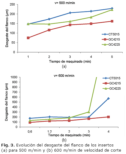 Fig. 3. EvoluciÃ³n del desgaste del flanco de los insertos (a) para 500 m/min y (b) 600 m/min de velocidad de corte 