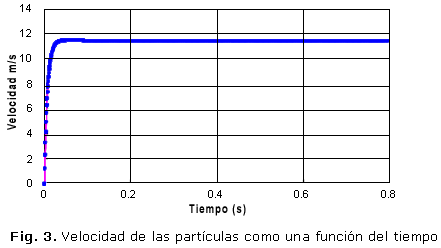 Fig. 3. Velocidad de las partÃ­culas como una funciÃ³n del tiempo