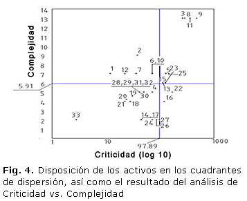 Fig. 4. DisposiciÃ³n de los activos en los cuadrantes de dispersiÃ³n, asÃ­ como el resultado del anÃ¡lisis de Criticidad vs. Complejidad