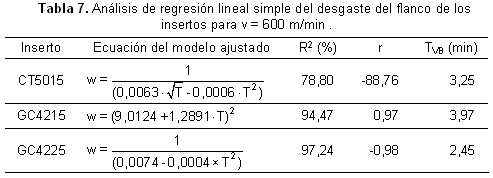 Tabla 7. AnÃ¡lisis de regresiÃ³n lineal simple del desgaste del flanco de los insertos para v = 600 m/min 