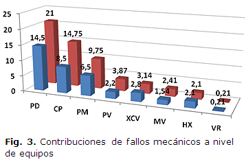 Fig. 3. Contribuciones de fallos mecÃ¡nicos a nivel de equipos