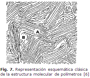 Fig. 7. RepresentaciÃ³n esquemÃ¡tica clÃ¡sica de la estructura molecular de polÃ­metros [6] 