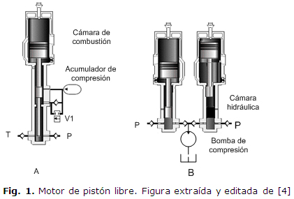 Fig. 1. Motor de pistón libre. (Figura extraída y editada de [4])