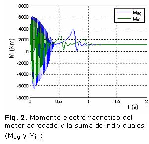 Fig. 2. Momento electromagnético del motor agregado y la suma de individuales (Mag y Min)