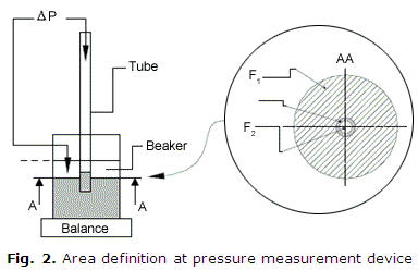 Fig. 2. Area definition at pressure measurement device