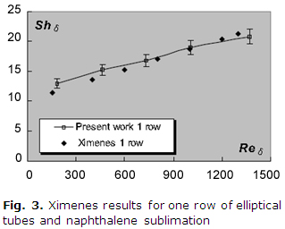 Fig. 3. Ximenes results for one row of elliptical tubes and naphthalene sublimation