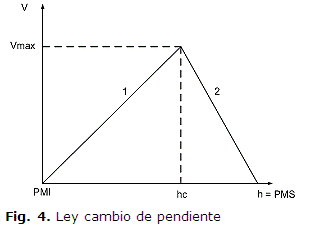 Fig. 4. Ley cambio de pendiente