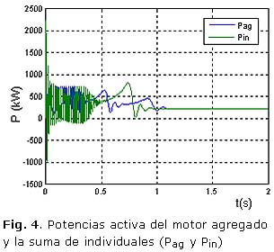 Fig. 4. Potencias activa del motor agregado y la suma de individuales (Pag y Pin)