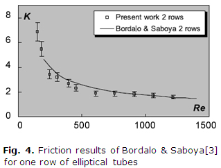 Fig. 4. Friction results of Bordalo & Saboya[3] for one row of elliptical tubes