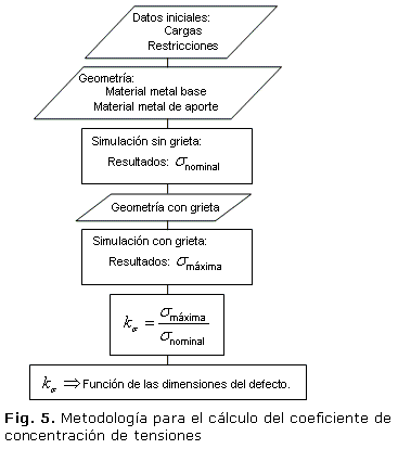 Fig. 5. Metodología para el cálculo del coeficiente de concentración de tensiones 