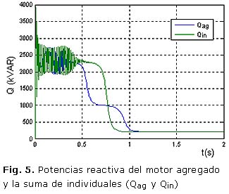 Fig. 5. Potencias reactiva del motor agregado y la suma de individuales (Qag y Qin)