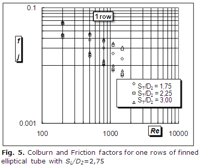 Fig. 5. Colburn and Friction factors for one rows of finned elliptical tube with SL/D2=2,75