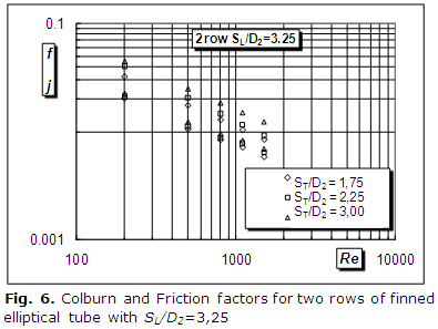 Fig. 6. Colburn and Friction factors for two rows of finned elliptical tube with SL/D2=3,25