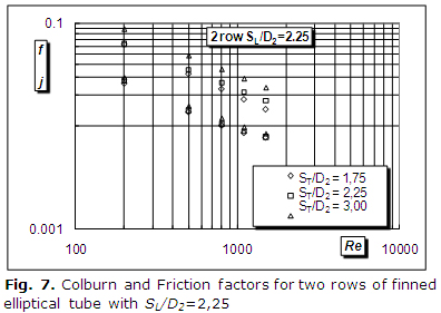 Fig. 7. Colburn and Friction factors for two rows of finned elliptical tube with SL/D2=2,25 