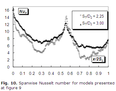 Fig. 10. Spanwise Nusselt number for models presented at figure 9