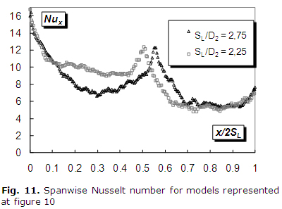 Fig. 11. Spanwise Nusselt number for models represented at figure 10 