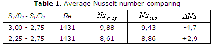 Table 1. Average Nusselt number comparing
