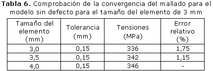 Tabla 6. Comprobación de la convergencia del mallado para el modelo sin defecto para el tamaño del elemento de 3 mm
