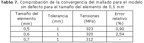 Tabla 7. Comprobación de la convergencia del mallado para el modelo sin defecto para el tamaño del elemento de 0,5 mm