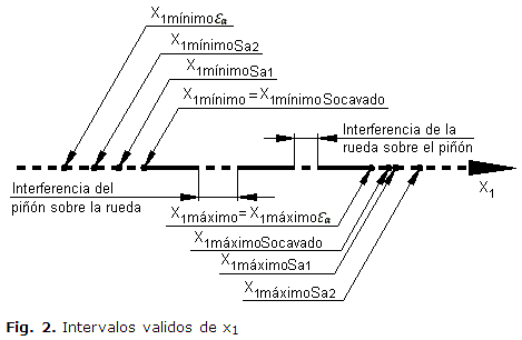 Fig. 2. Intervalos validos de x1