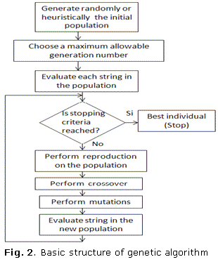 Fig. 2. Basic structure of genetic algorithm